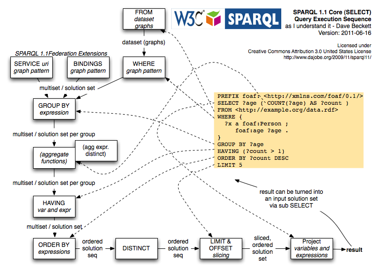 Guessed dataflow of SPARQL 1.1 query engine in executing a query