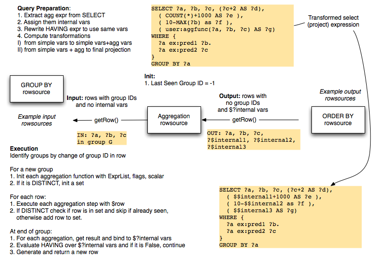 Diagram showing inputs and outputs of Rasqal aggregation rowsource.