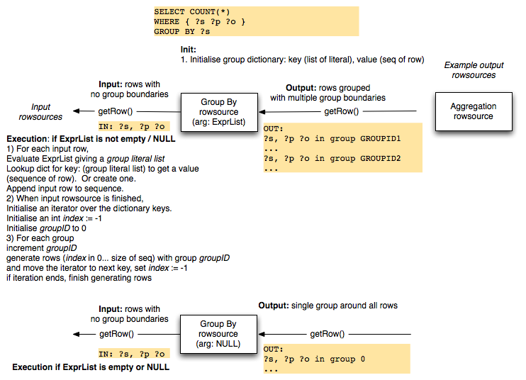 Diagram showing input and outputs of group by rowsource in Rasqal.