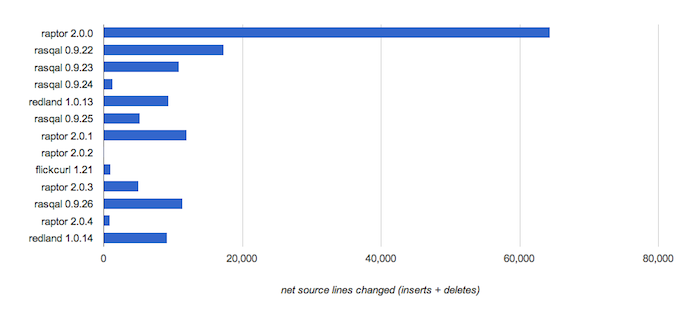 Barchart of number of source lines changed (insertions + deletions) in each release.  Raptor 2.0.0 stands out as much larger than all the others, nearly combined.