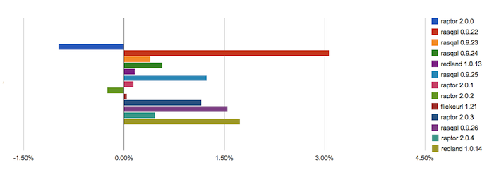 Barchart of %diffs between tarball releases.  Noticeable differences are raptor 2.0.0 with a big negative change and rasqal 0.9.22 with largest increase.