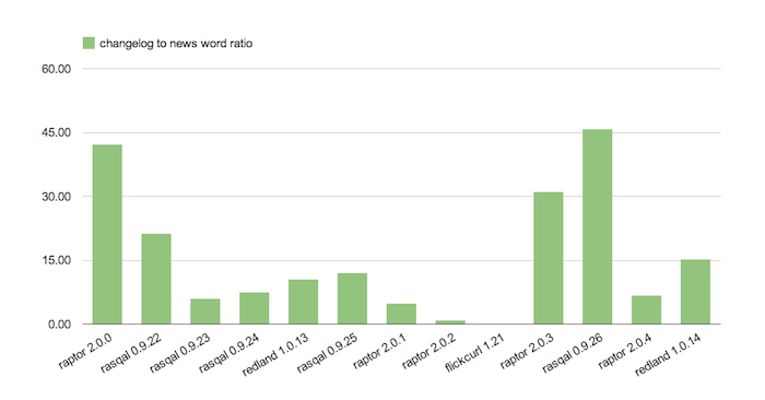 Bar chart of the ratio of the number of words in the changelog to those in the release news.  Rasqal 0.9.26 and Raptor 2.0.0 are the argest but the tiny Raptor 2.0.2 bug fix is also notable.