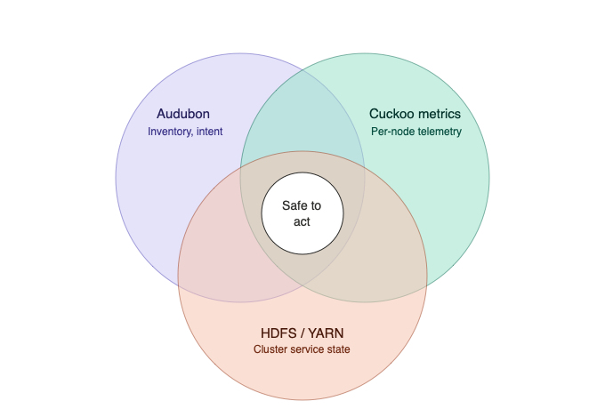 Venn diagram of the 3 sources of truth - audubon inventory, cuckoo metrics and hadoop hdfs yarn state.  Where they intersect is the safe to act place