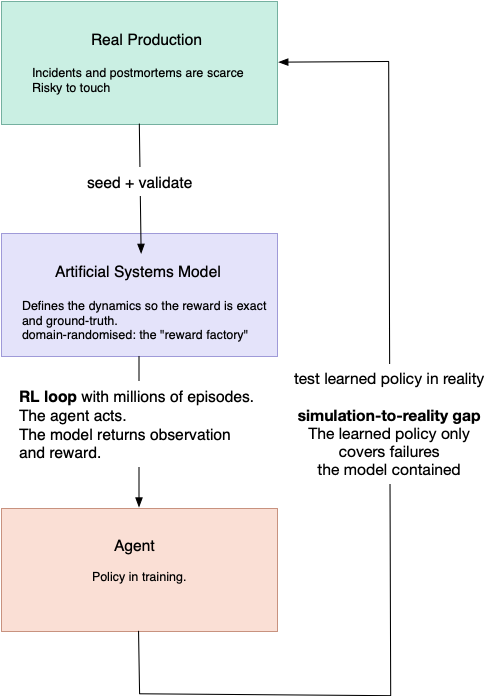 A vertical loop: real production seeds and validates an artificial systems model; the model trains an agent over millions of RL episodes; the learned policy is tested back in reality across the simulation-to-reality gap and feeds back into production. The policy only covers failures the model contained.