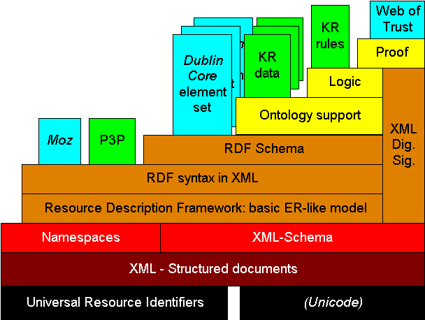 Semantic Web Stack