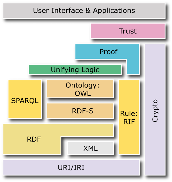 Semantic Web Layer Cake