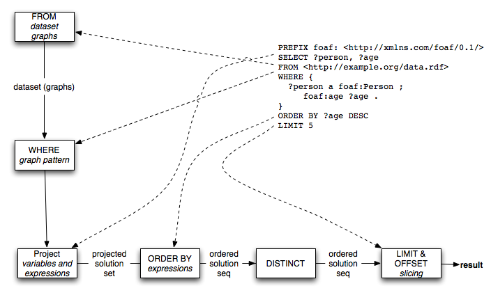 SPARQL 1.0 query execution components