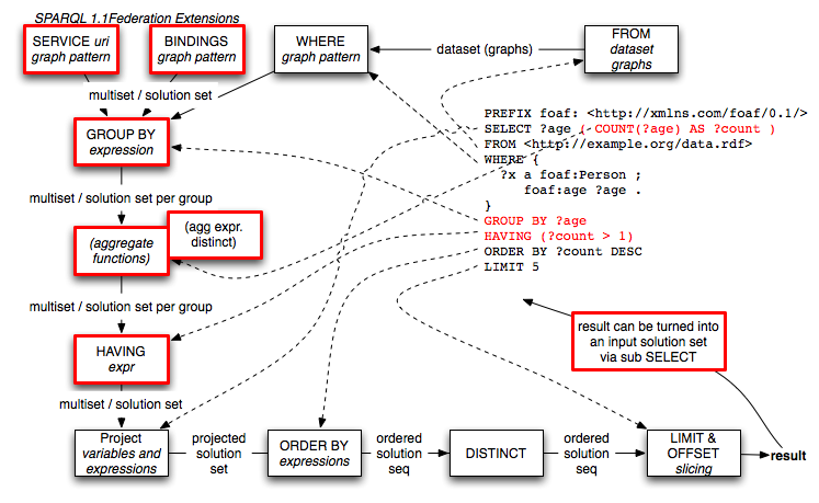 SPARQL 1.1 query execution components