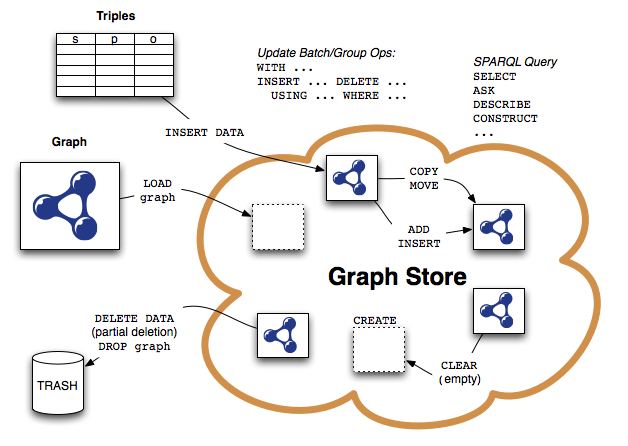 SPARQL 1.1 Graph Store operations shown between graph store, triples and external graphs