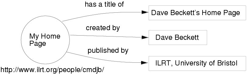 RDF graph